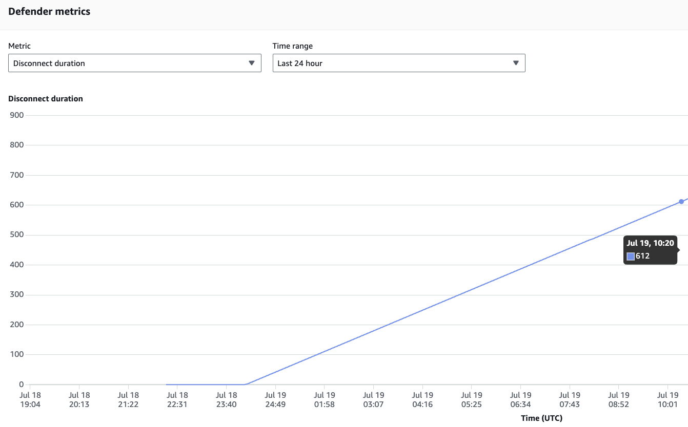 Figure 4 - Defender metric - disconnected duration
