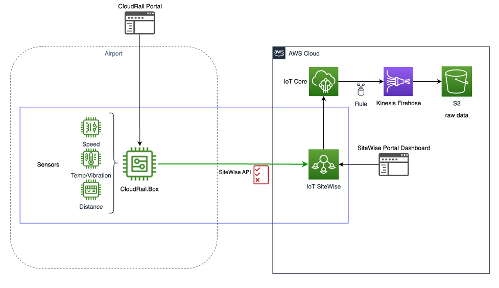 Data Ingestion Reference Architecture