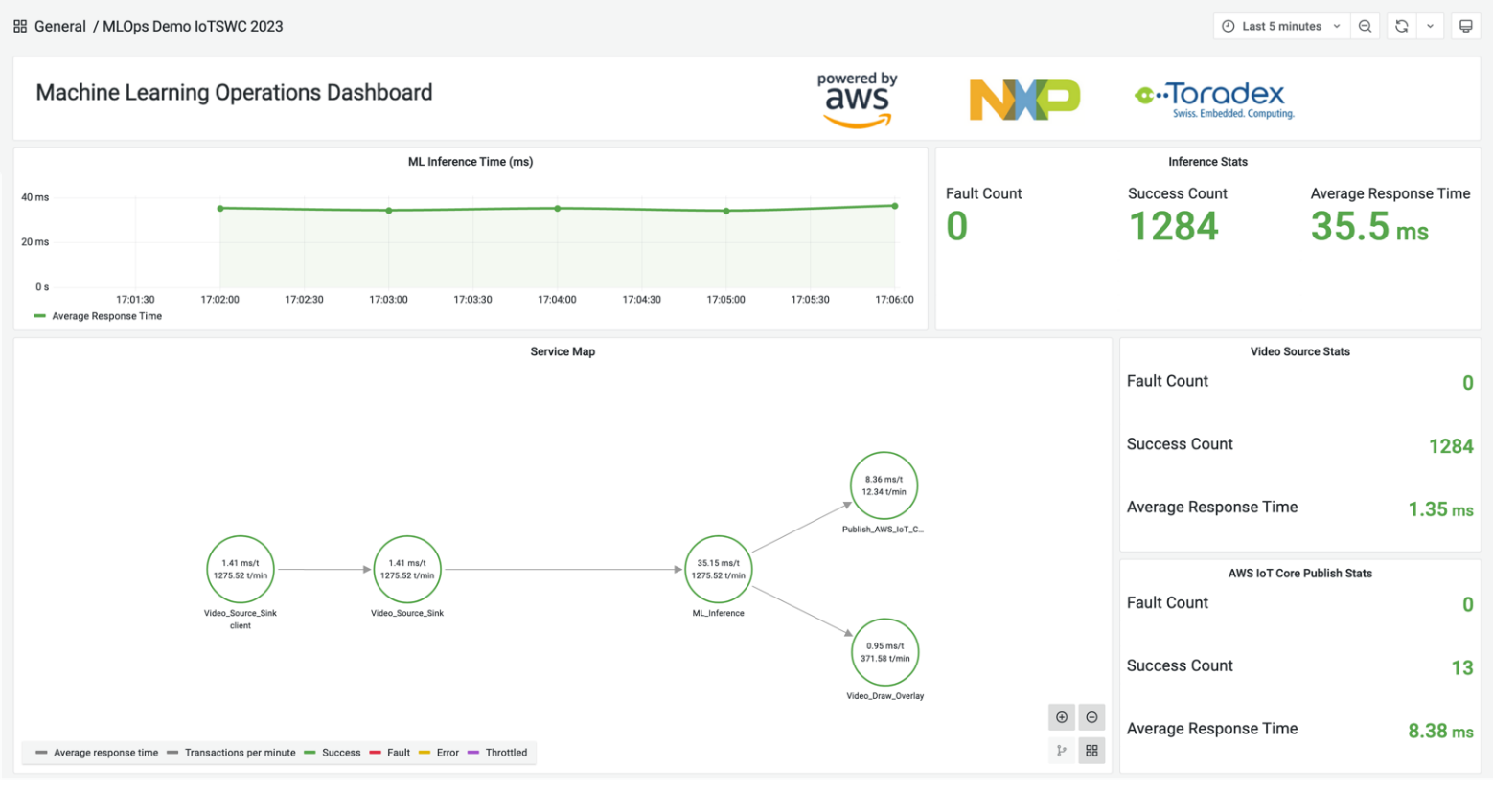 graph of traces in grafana dashboard