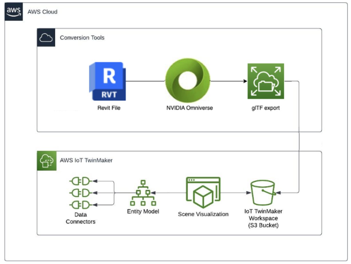 Using NVIDIA Omniverse to prepare 3D assets from Building Information Models for AWS IoT TwinMaker