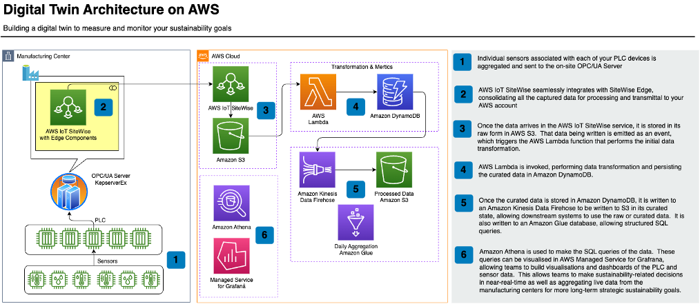 Improving Sustainability in Manufacturing with Digital Twins