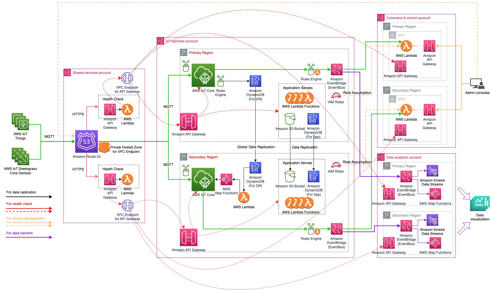 How to implement a disaster recovery solution for IoT platforms on AWS