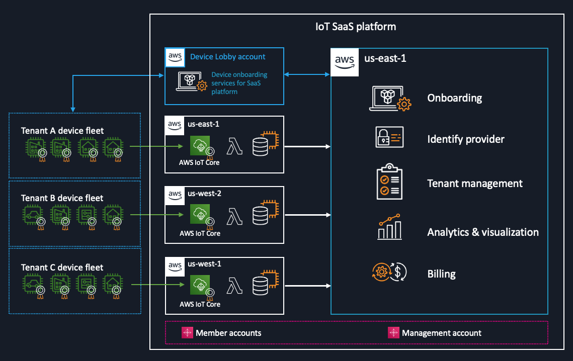 How to build a scalable, multi-tenant IoT SaaS platform on AWS using a multi-account strategy