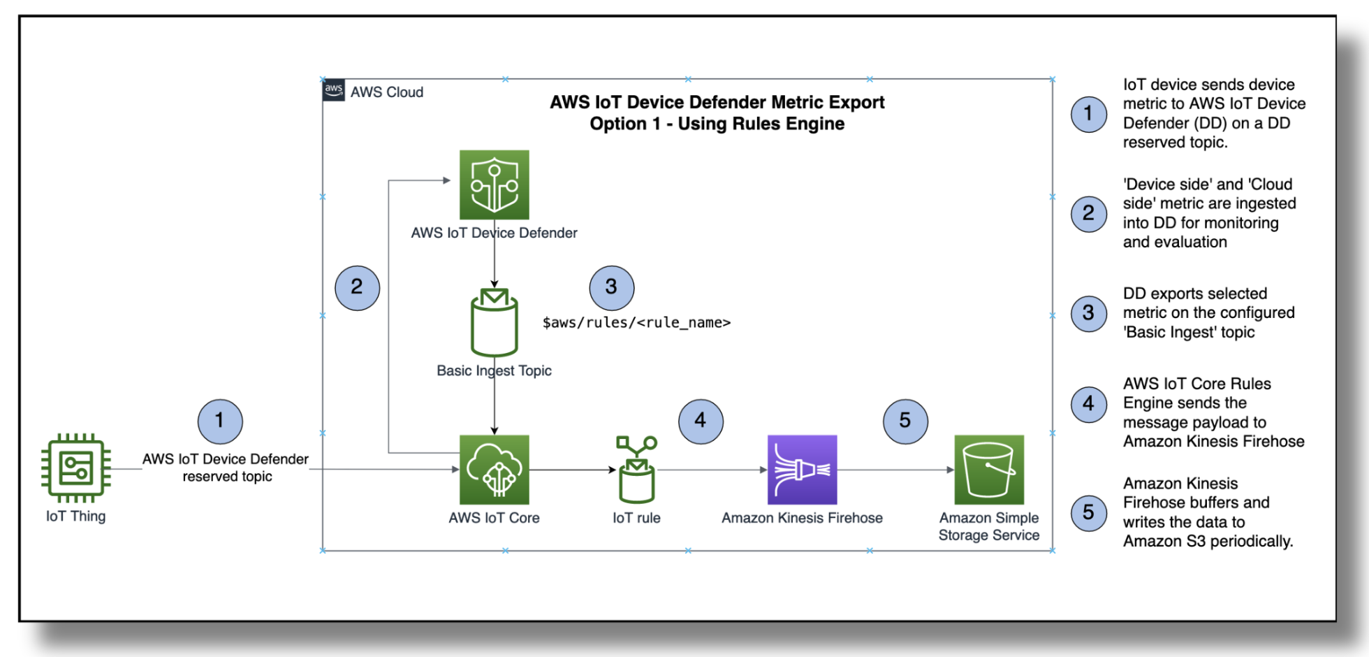 How to use the new metric export capability of AWS IoT Device Defender