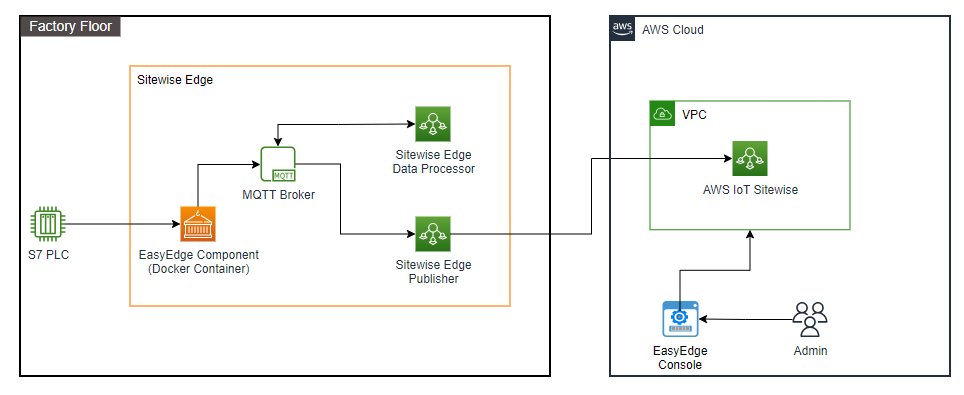 AWS IoT SiteWise adds support for 10 new industrial protocols with Domatica EasyEdge integration