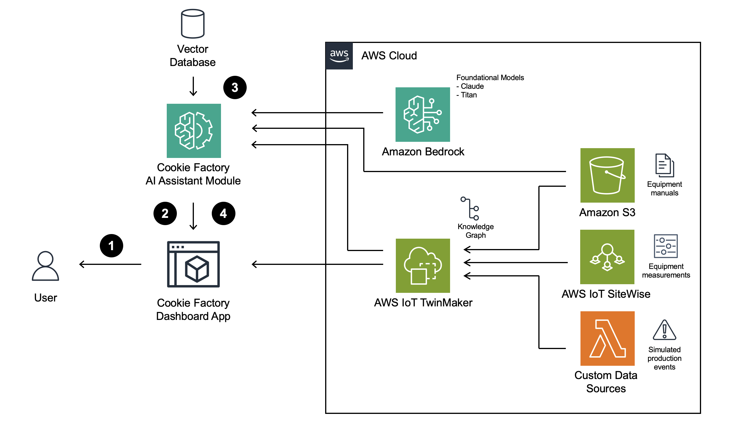 Building an AI Assistant for Smart Manufacturing with AWS IoT TwinMaker and Amazon Bedrock