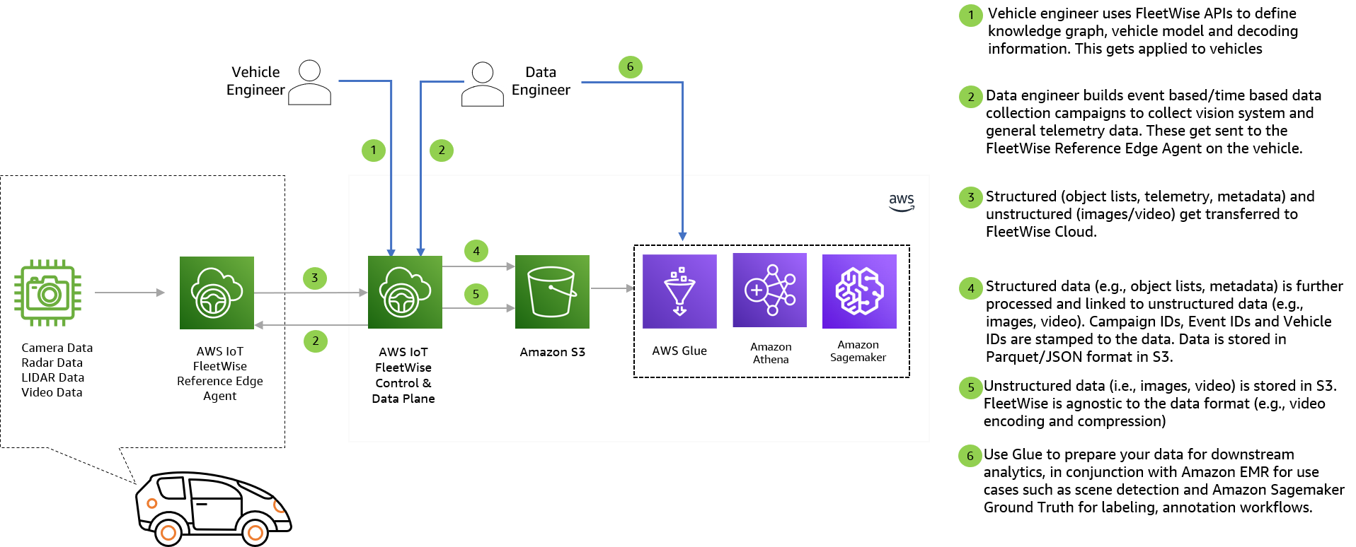 Announcing AWS IoT FleetWise vision system data (Preview)