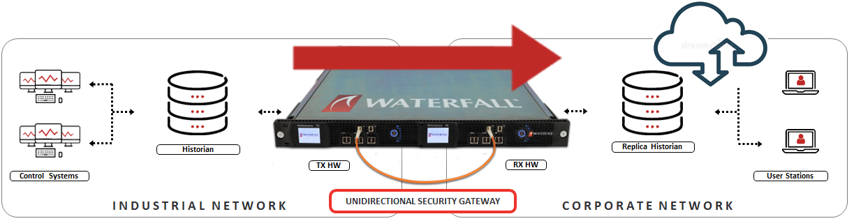 Securely sending industrial data to AWS IoT services using unidirectional gateways