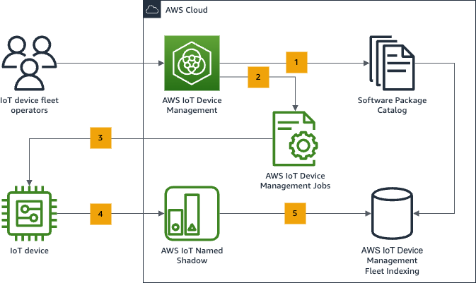 IoT device fleet operators use the new Software Package Catalog feature to maintain an inventory of software packages and their versions. Operators can create packages, versions, and associated version attributes to store version metadata. Following the inventory creation, operators can also assign package versions to IoT devices and use AWS IoT jobs to perform package version deployments. 