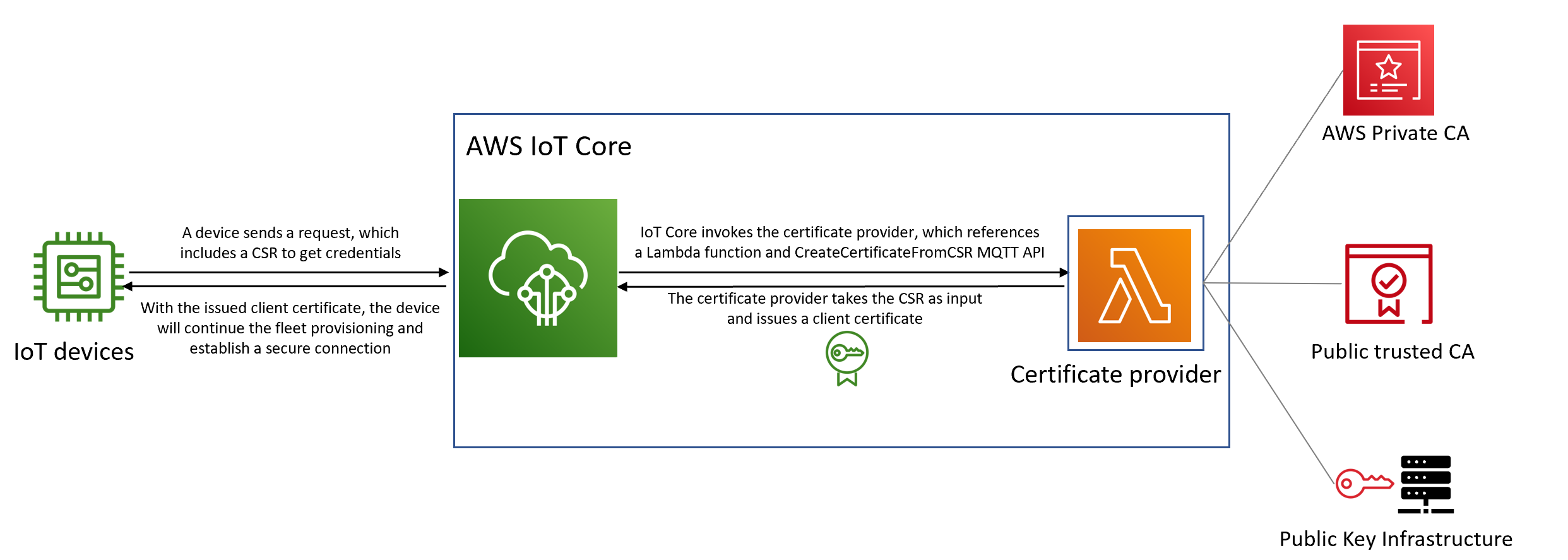 AWS IoT Core fleet provisioning solution overview architecture diagram