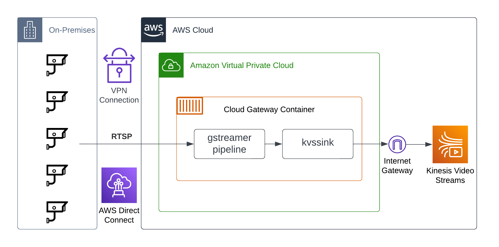 Build a Cloud Gateway to Ingest RTSP video to Amazon Kinesis Video Streams