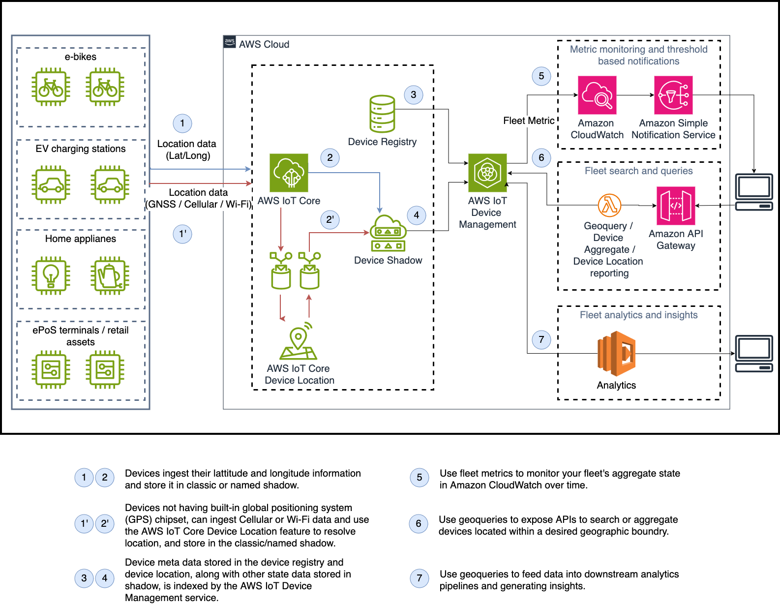 Secure Tunneling For AWS IoT Device Management A Comprehensive Guide