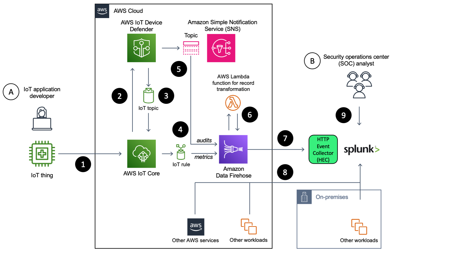 Figure 1: Diagram of the solution architecture. Its components are outlined in the "how this solution works" section.