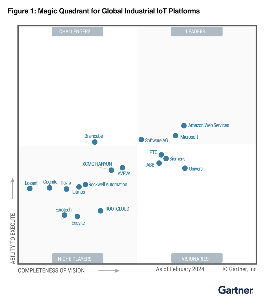 AWS recognized as a Leader in 2024 Gartner Magic Quadrant for Global Industrial IoT Platforms