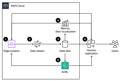 AWS Workforce Safety Solution Guidance