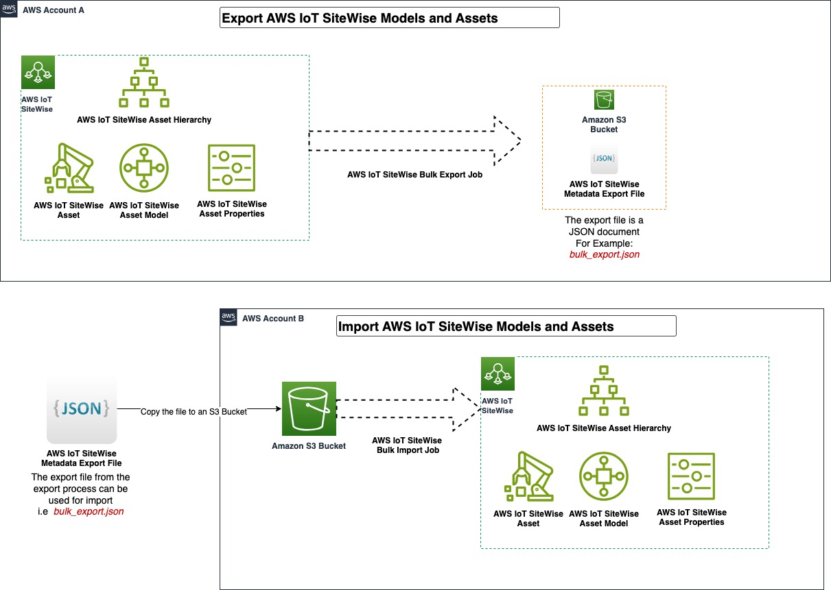 Figure 1: Architecture to migrate AWS IoT SiteWise metadata across AWS accounts 