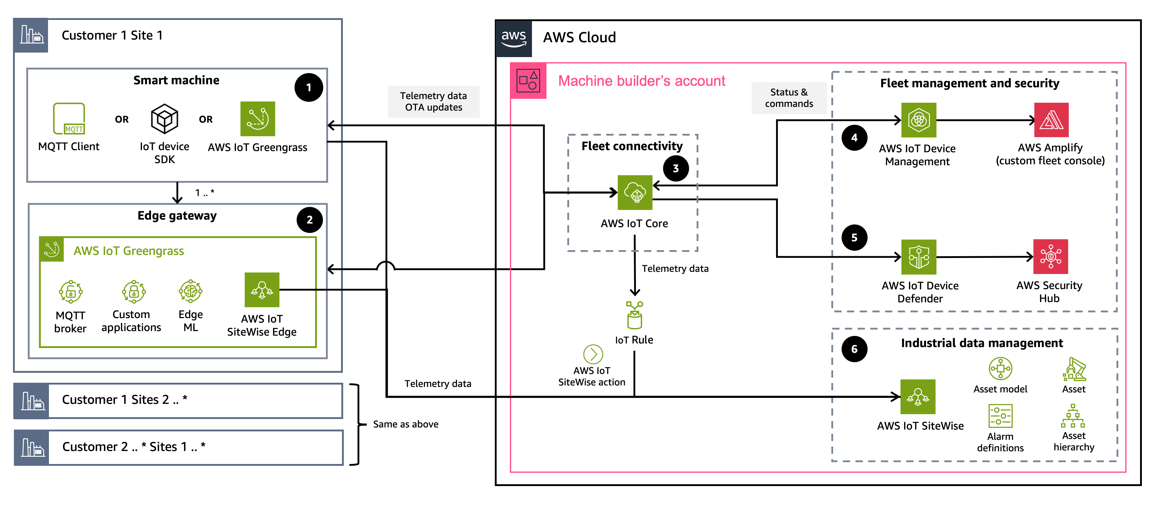 Connect and manage Smart Industrial Machines