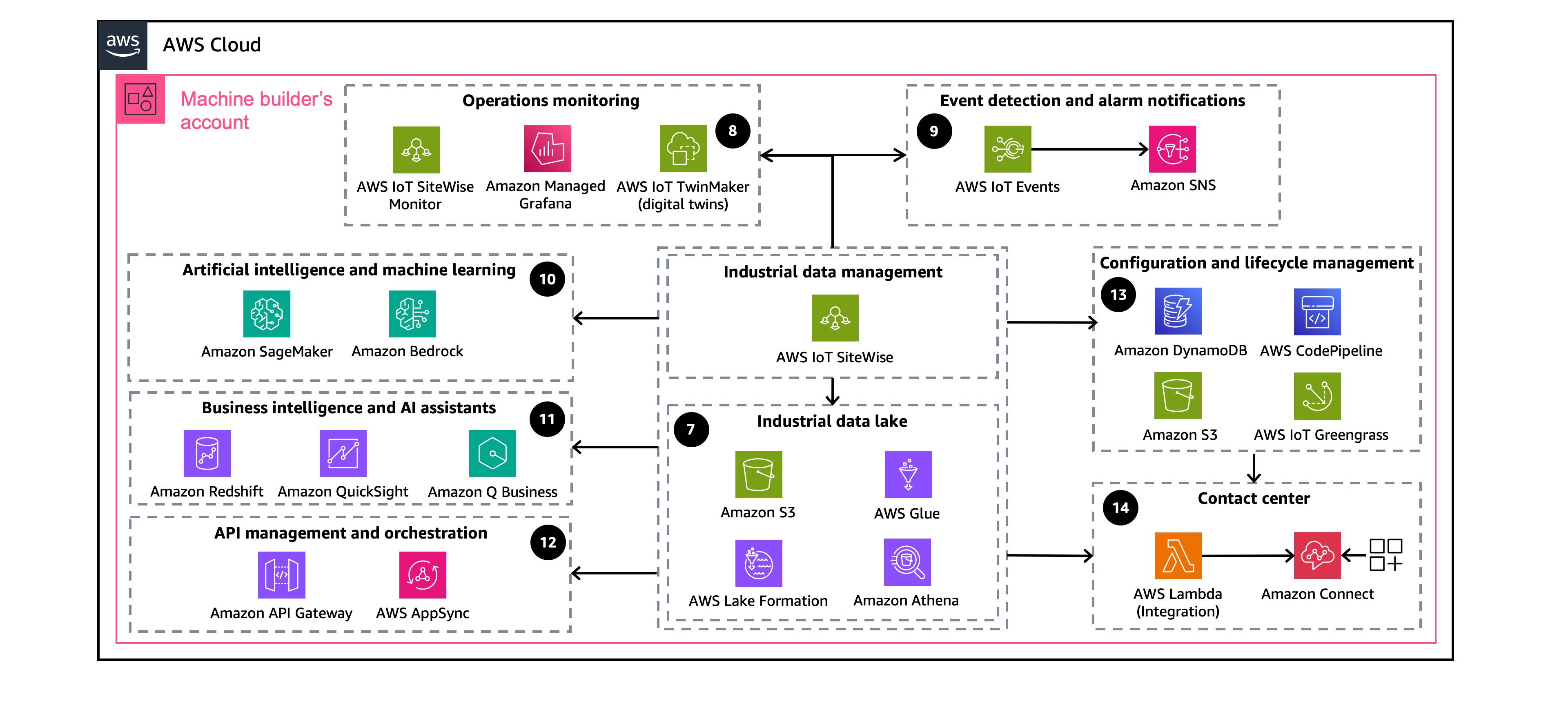 Build an industrial data foundation for Smart Industrial Machines