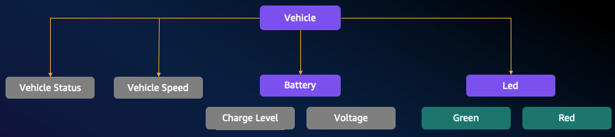 Vehicle model in VSS format