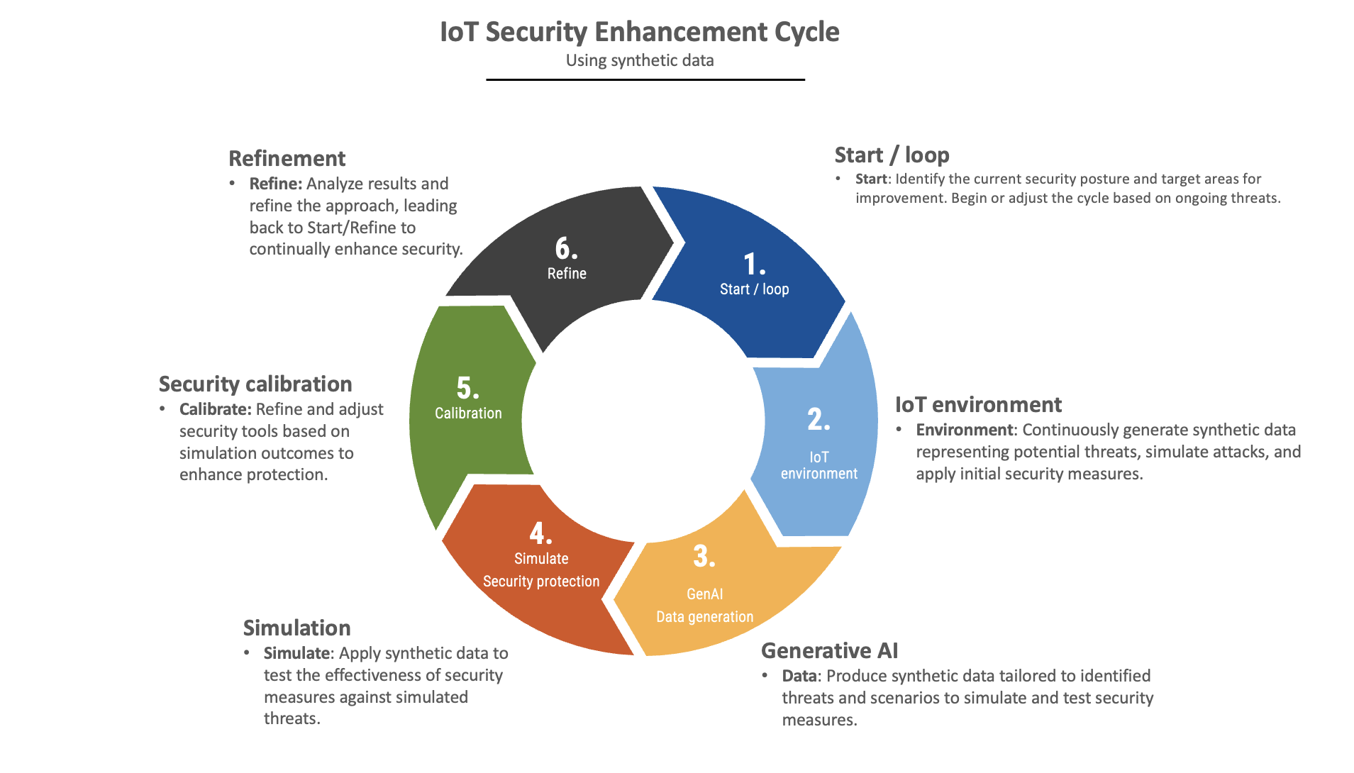 IoT Security Enhancement Cycle