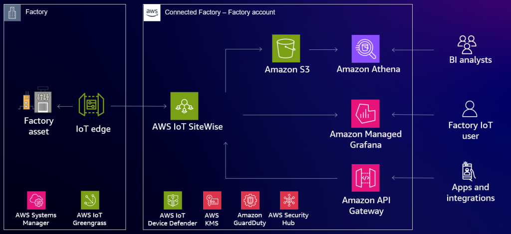 Siemens Energy Connected Factory Platform Architecture