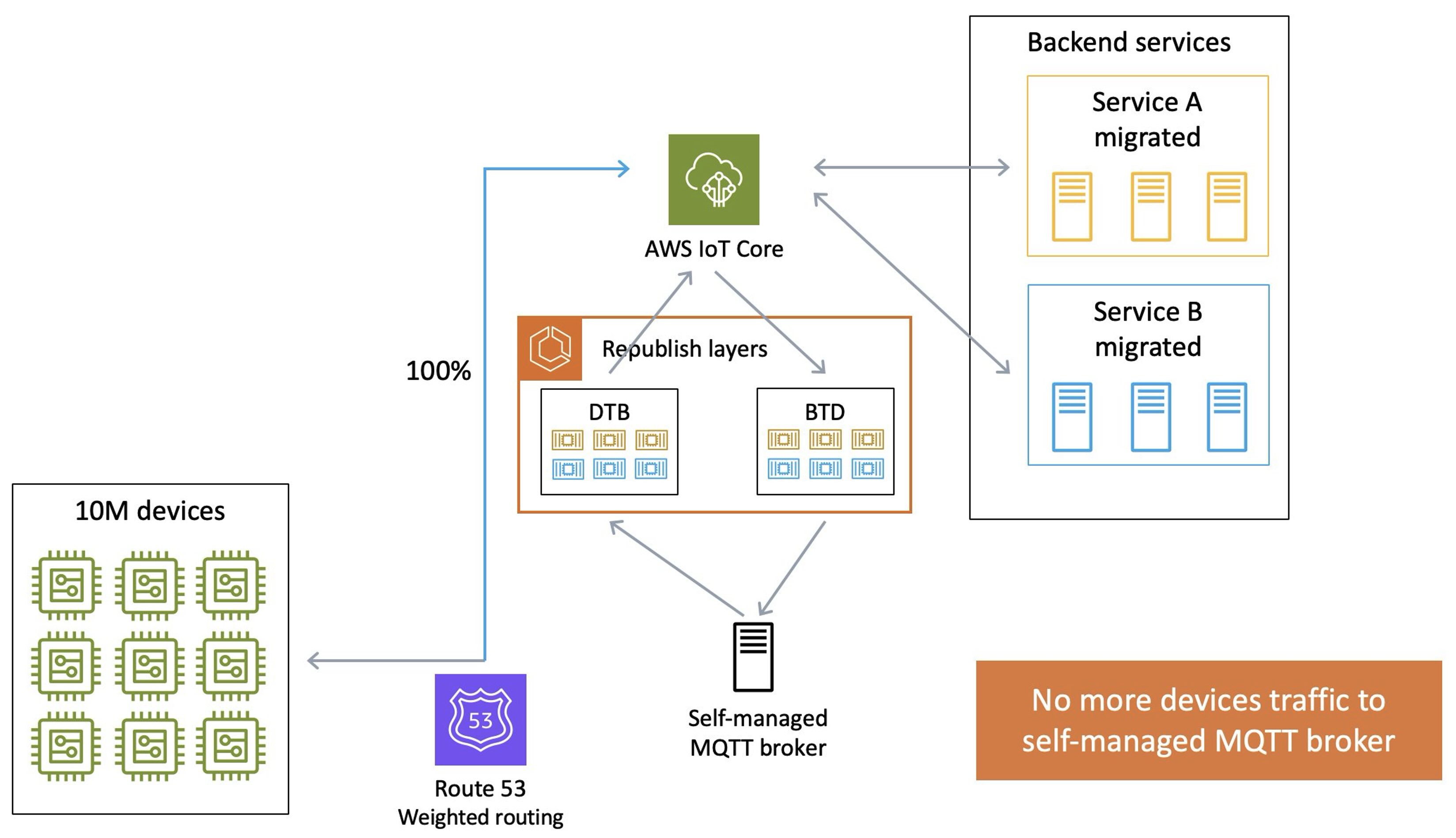 AWS IoT architecture diagram showing migration of device traffic. Left side shows 10M IoT devices connecting through Route 53 with weighted routing. 100% of traffic now routes directly to AWS IoT Core, bypassing the self-managed MQTT broker. The broker still connects to republish layers (DTB and BTD) which interface with AWS IoT Core. AWS IoT Core connects to migrated backend services (Service A and Service B). A note indicates 'No more devices traffic to self-managed MQTT broker', highlighting the new traffic flow.