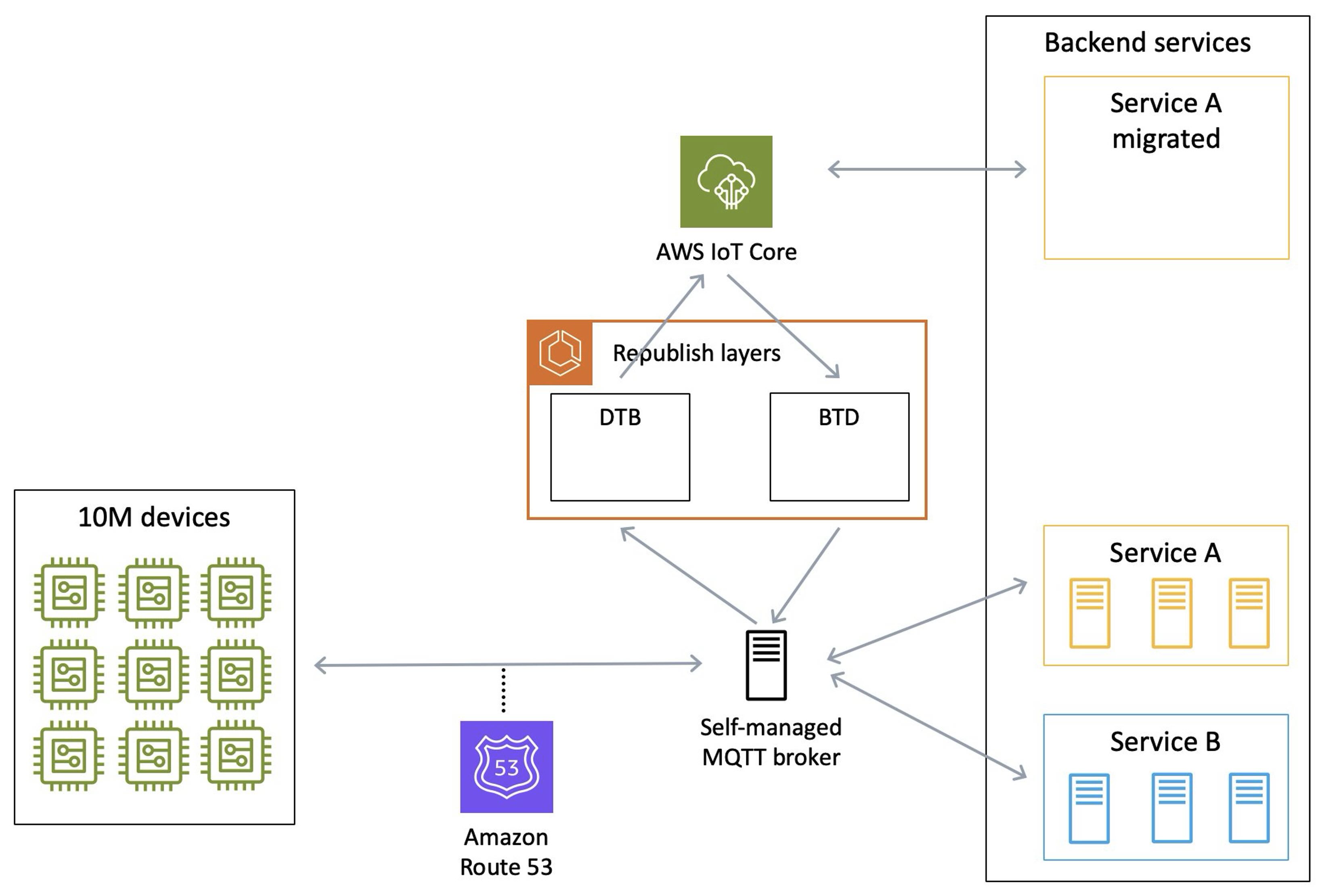 Architecture diagram showing IoT system migration to AWS. On the left, 10M IoT devices are represented by a grid of 9 device icons. These connect through Amazon Route 53 (shown by a shield icon) to a self-managed MQTT broker in the center. The broker interfaces with backend services on the right, showing both migrated (Service A migrated) and non-migrated services (Service A and Service B with multiple instances). Above the broker, a 'Republish layers' component containing DTB and BTD blocks connects to AWS IoT Core (shown with cloud icon), which then connects to the migrated Service A. The diagram illustrates a hybrid architecture during cloud migration with both legacy and AWS-migrated components.