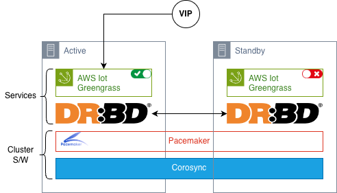 Greengrass HA Active Passive
