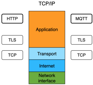 TCP/IP protocol stack diagram showing four layers (Application, Transport, Internet, Network Interface) with HTTP and MQTT protocols using TLS and TCP for secure communication.