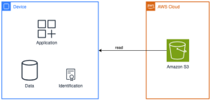 Architecture diagram showing a device application reading data from Amazon S3 in AWS Cloud, with local data storage and identification components.