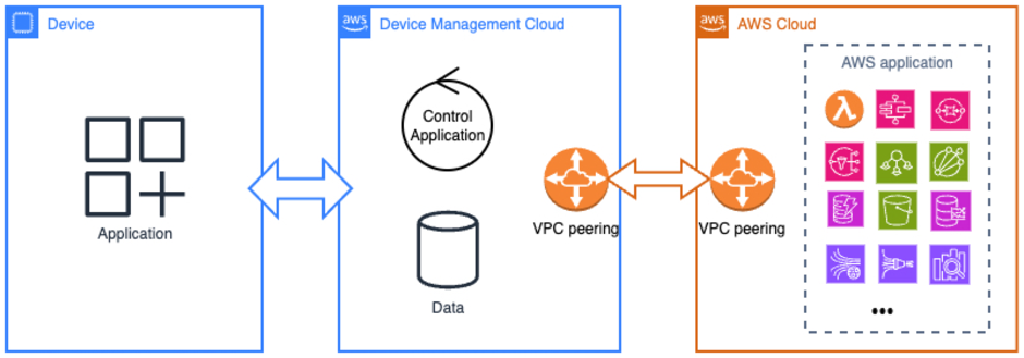 AWS Device Management Cloud architecture diagram showing three-tier integration between on-premise devices, Device Management Cloud with Control Application and Data storage, and AWS Cloud services connected through VPC peering