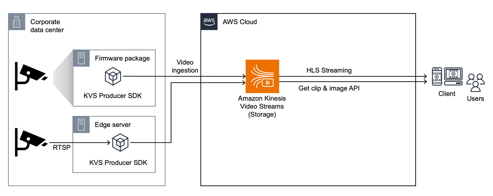 Image 1: Architecture Diagram - Data Center to Cloud Integration