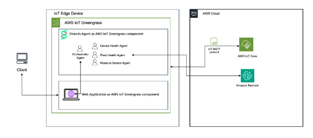 Build smart agriculture with AWS IoT Greengrass and Strands Agents