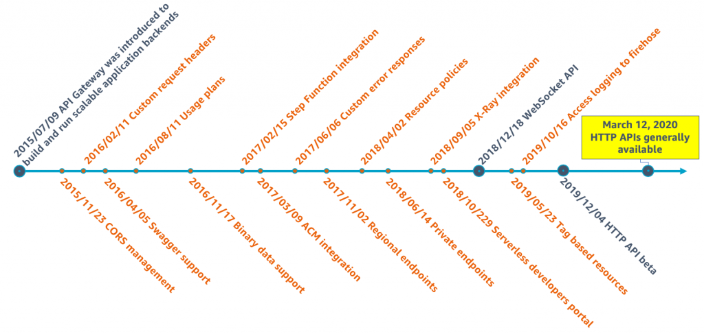 Рис. 1. Временная шкала основных возможностей API Gateway