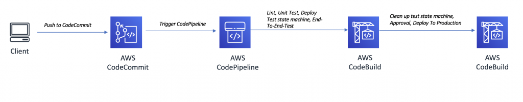 CI/CD for Step Functions