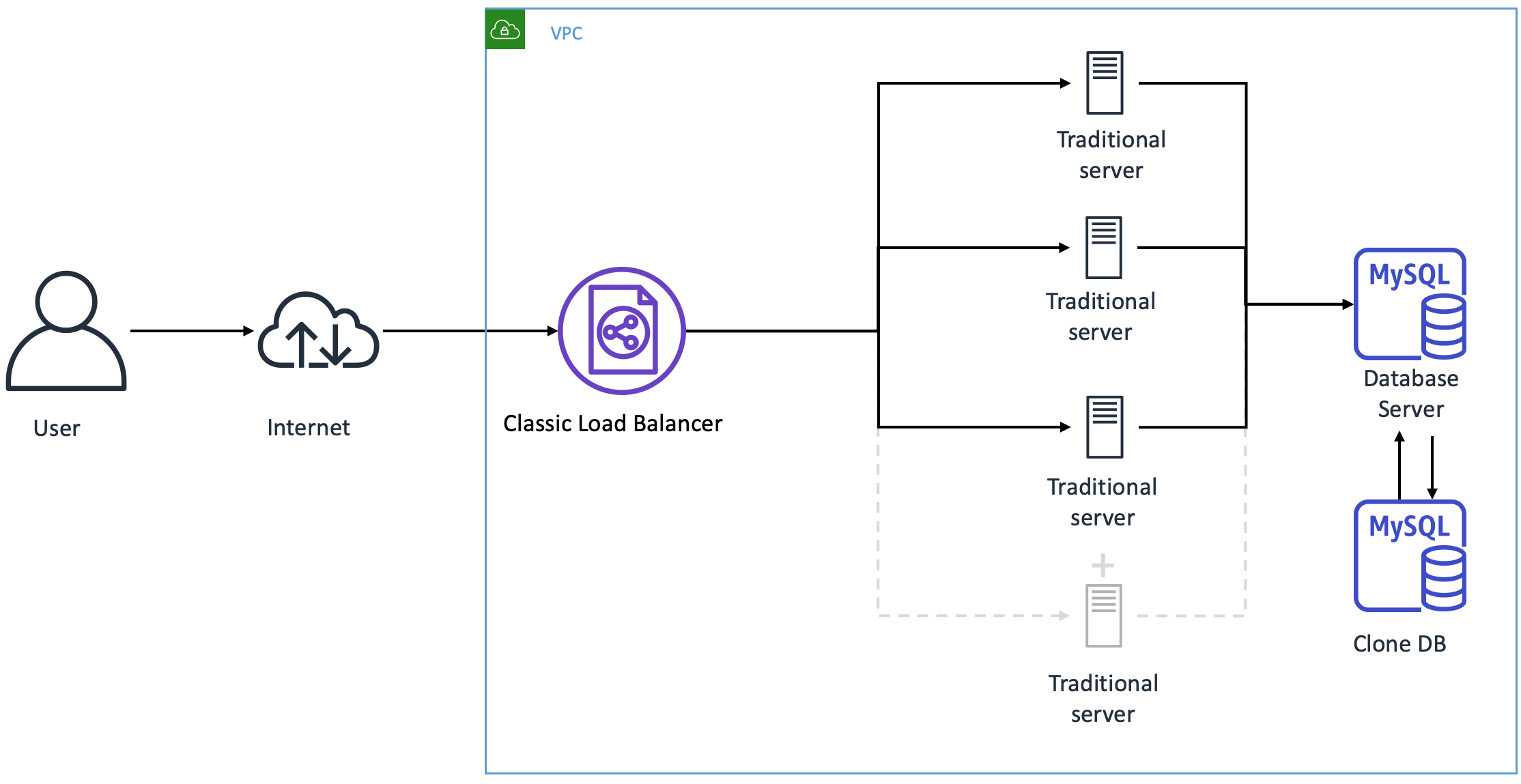 Php stack. Веб сервер Lamp. MYSQL Server и php. Бессерверные вычисления. Lamp стек.