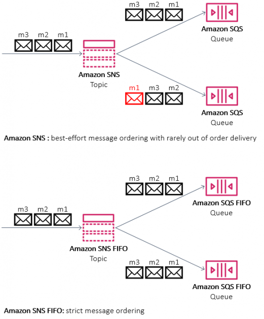 Построение архитектур на основе событий с помощью Amazon SNS FIFO ...