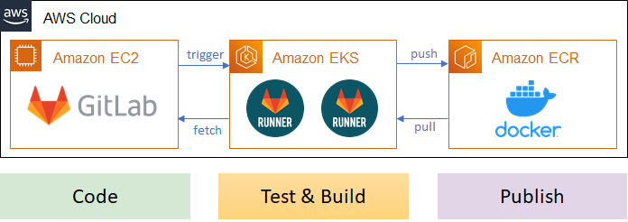 GitLab на AWS