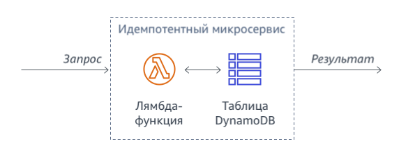 Реализация идемпотентности с помощью таблицы DynamoDB