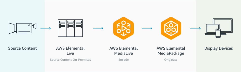 Workflow Diagram: Source Content to AWS Elemental Live (Source Content On-Premises) to AWS Elemental MediaLive (Encode) to AWS Elemental MediaPackage (Originate) to Display Devices