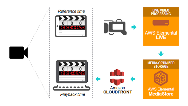 Measure latency 