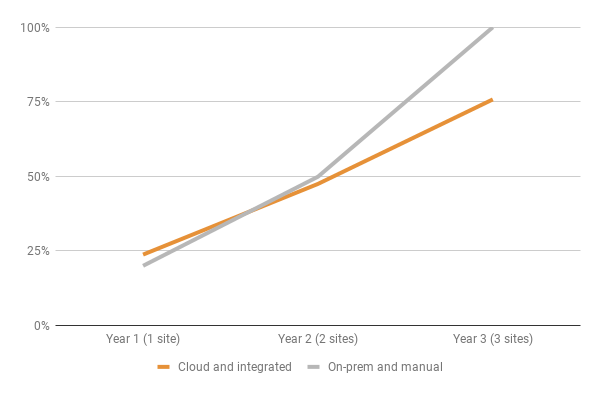 Cloud Vs On Premise Comparison Chart