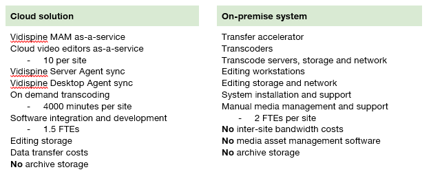 Cloud Vs On Premise Comparison Chart