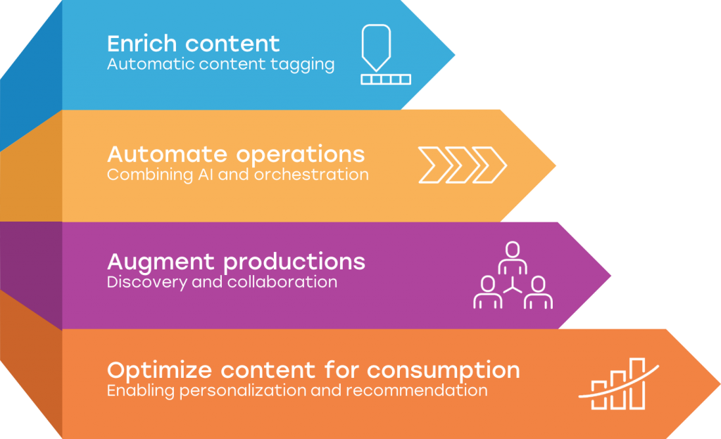 What Is Media Asset Management? - MAM System Explained - AWS