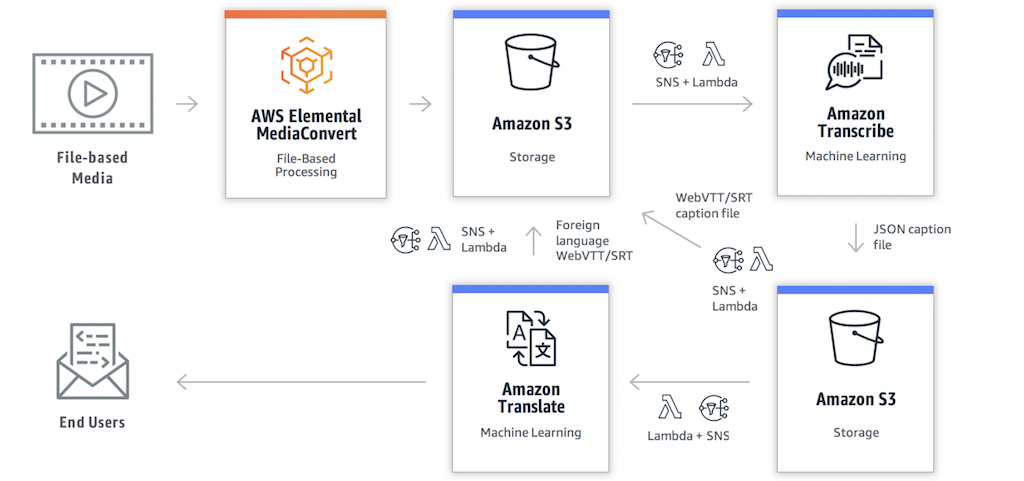 aws ml