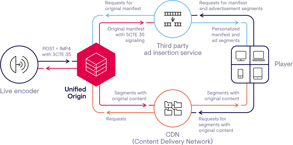 DAI with Unified Origin and AWS Elemental MediaTailor