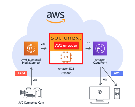 Socionext AWS AV1 architecture