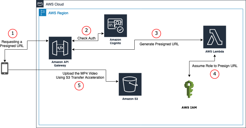 Overview of the UGC upload process you will build in this tutorial