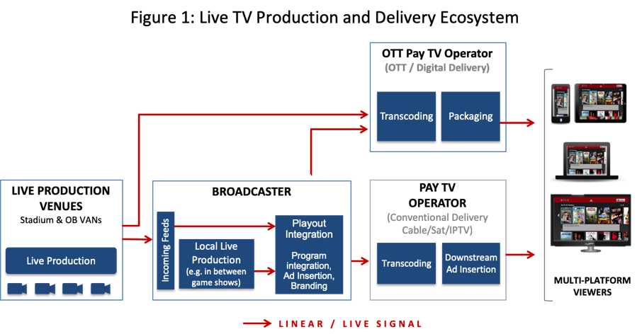 The Evolution Of The Television Live Event Ecosystem And How Aws And vs Are Shaping The Future Part 1 Aws Media Blog