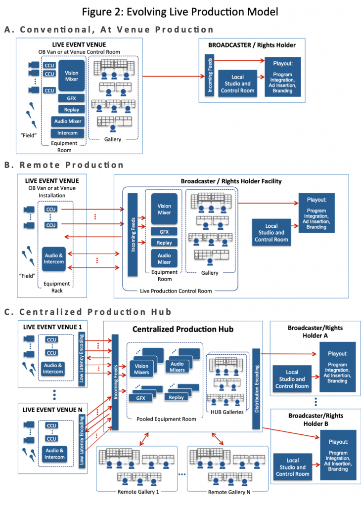 Figure 2 illustrates the evolving models for live production.